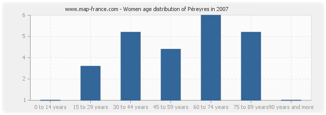 Women age distribution of Péreyres in 2007