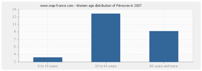 Women age distribution of Péreyres in 2007