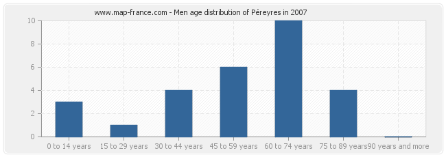Men age distribution of Péreyres in 2007