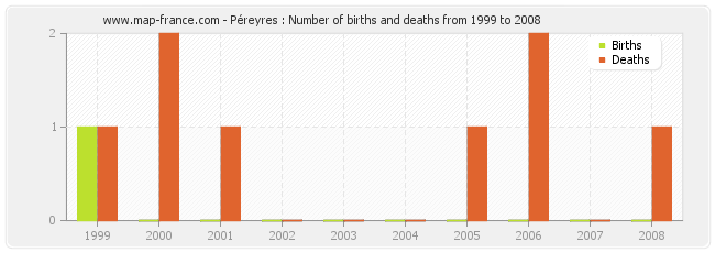 Péreyres : Number of births and deaths from 1999 to 2008