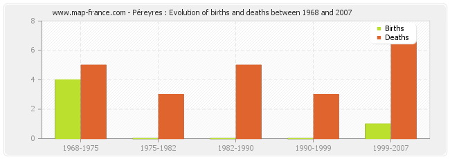 Péreyres : Evolution of births and deaths between 1968 and 2007