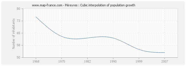 Péreyres : Cubic interpolation of population growth