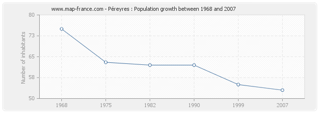 Population Péreyres