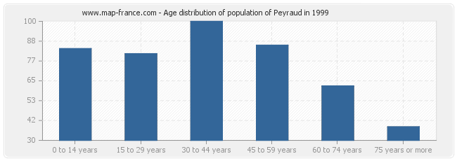 Age distribution of population of Peyraud in 1999