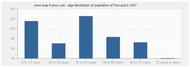 Age distribution of population of Peyraud in 2007