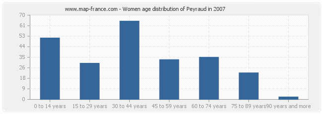 Women age distribution of Peyraud in 2007