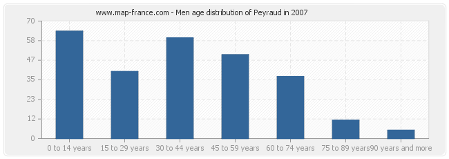 Men age distribution of Peyraud in 2007