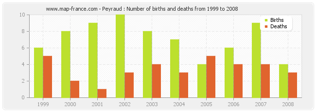 Peyraud : Number of births and deaths from 1999 to 2008