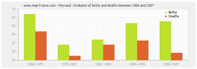Peyraud : Evolution of births and deaths between 1968 and 2007