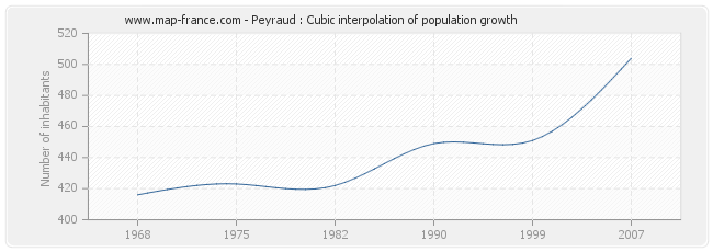 Peyraud : Cubic interpolation of population growth