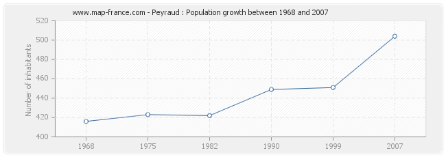 Population Peyraud