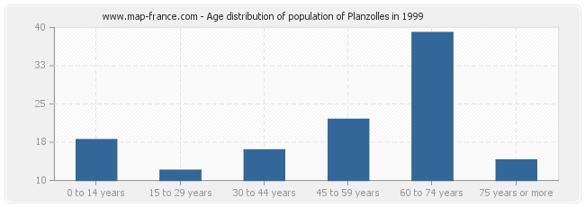 Age distribution of population of Planzolles in 1999