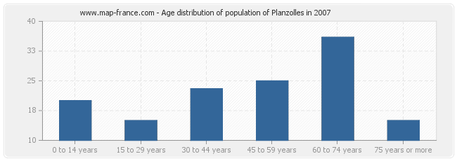 Age distribution of population of Planzolles in 2007