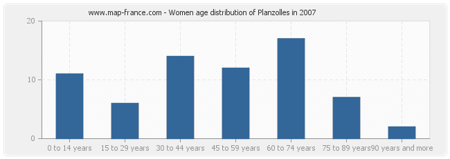 Women age distribution of Planzolles in 2007