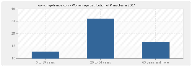 Women age distribution of Planzolles in 2007