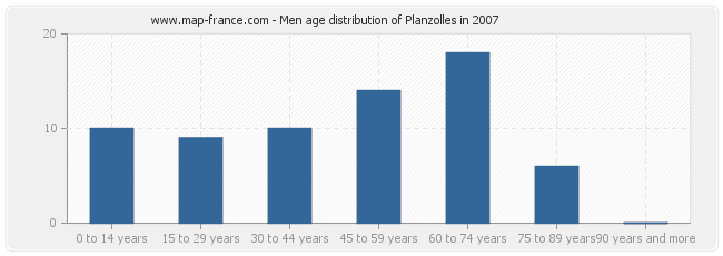 Men age distribution of Planzolles in 2007