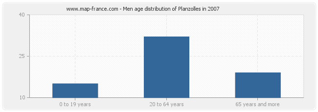 Men age distribution of Planzolles in 2007