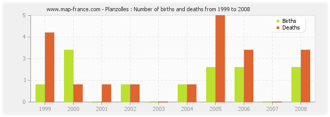 Planzolles : Number of births and deaths from 1999 to 2008