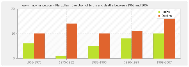 Planzolles : Evolution of births and deaths between 1968 and 2007