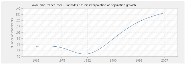 Planzolles : Cubic interpolation of population growth