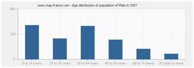 Age distribution of population of Plats in 2007