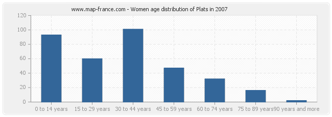 Women age distribution of Plats in 2007