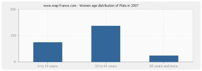 Women age distribution of Plats in 2007