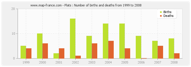 Plats : Number of births and deaths from 1999 to 2008