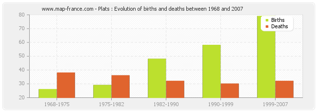 Plats : Evolution of births and deaths between 1968 and 2007