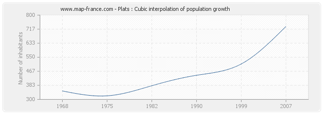 Plats : Cubic interpolation of population growth