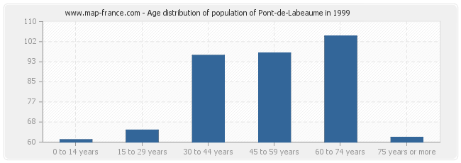 Age distribution of population of Pont-de-Labeaume in 1999