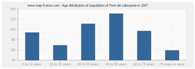 Age distribution of population of Pont-de-Labeaume in 2007