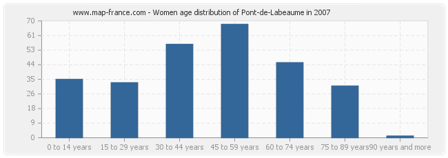 Women age distribution of Pont-de-Labeaume in 2007