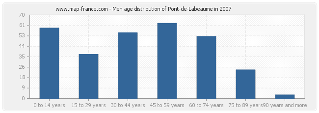 Men age distribution of Pont-de-Labeaume in 2007