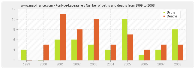 Pont-de-Labeaume : Number of births and deaths from 1999 to 2008