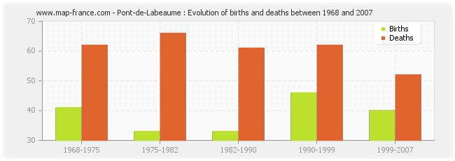 Pont-de-Labeaume : Evolution of births and deaths between 1968 and 2007