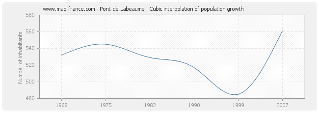Pont-de-Labeaume : Cubic interpolation of population growth