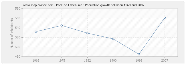 Population Pont-de-Labeaume