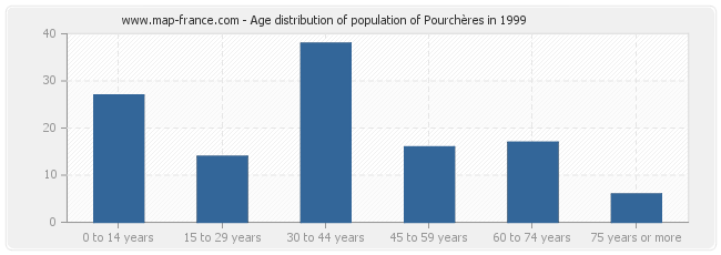 Age distribution of population of Pourchères in 1999