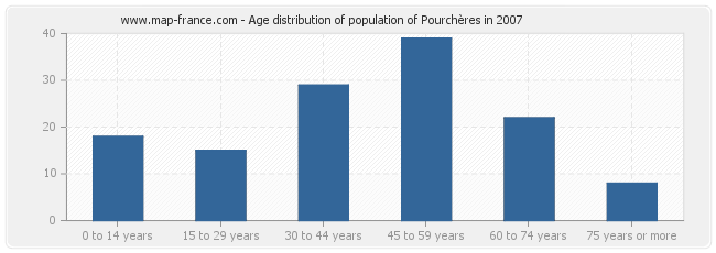 Age distribution of population of Pourchères in 2007