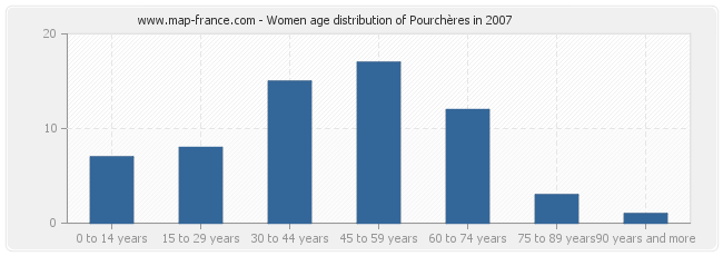 Women age distribution of Pourchères in 2007