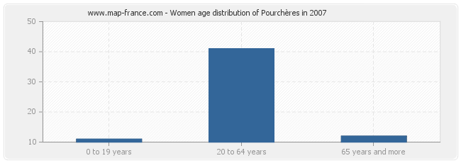 Women age distribution of Pourchères in 2007