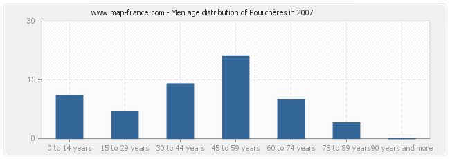 Men age distribution of Pourchères in 2007