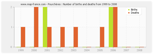 Pourchères : Number of births and deaths from 1999 to 2008