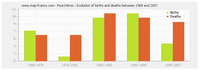 Pourchères : Evolution of births and deaths between 1968 and 2007