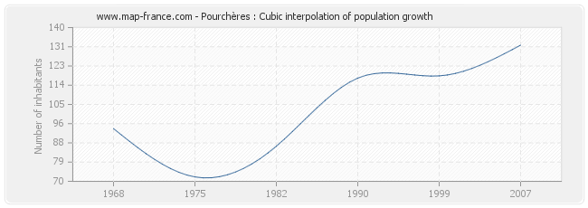 Pourchères : Cubic interpolation of population growth