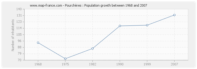 Population Pourchères