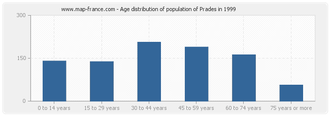 Age distribution of population of Prades in 1999
