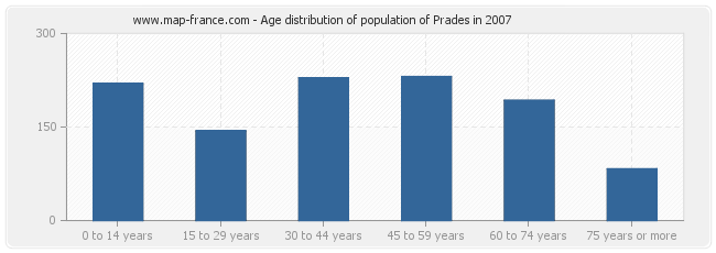 Age distribution of population of Prades in 2007