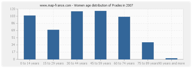 Women age distribution of Prades in 2007